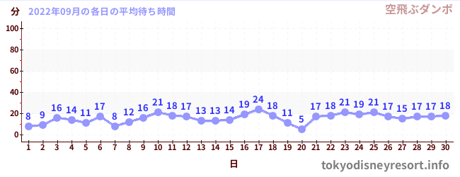 先月の待ち時間グラフ
