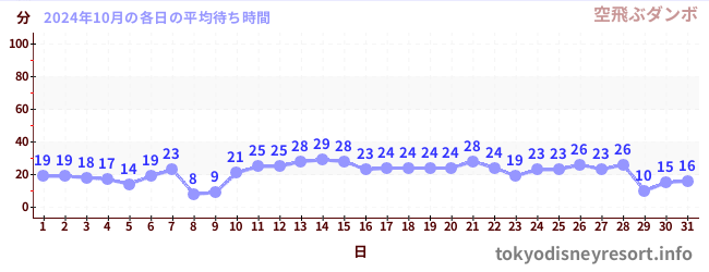 先月の待ち時間グラフ