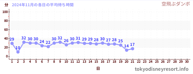 今月の待ち時間グラフ