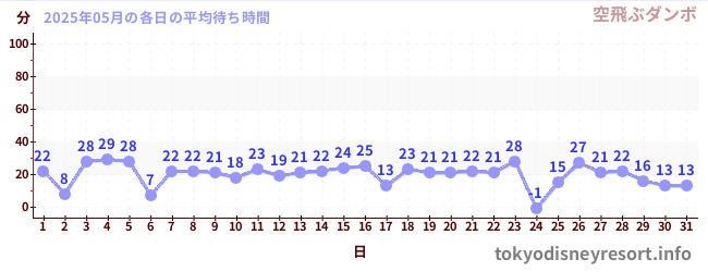 先月の待ち時間グラフ