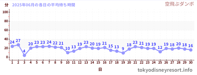 先月の待ち時間グラフ