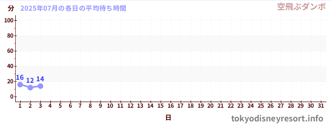 今月の待ち時間グラフ