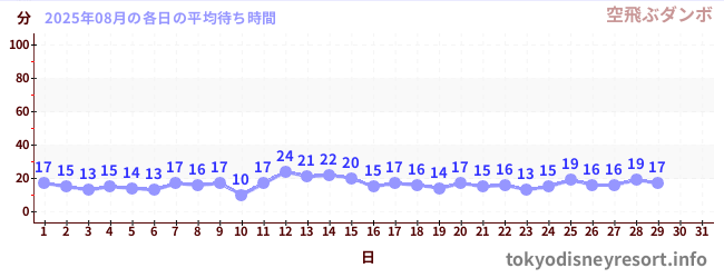 今月の待ち時間グラフ