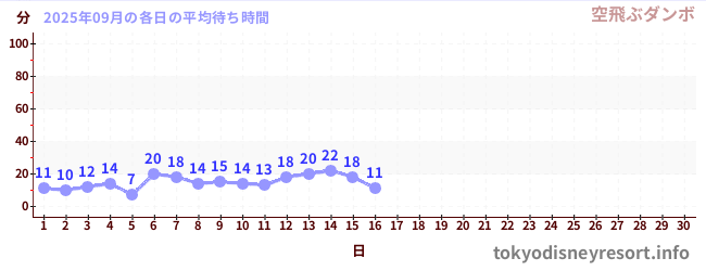 今月の待ち時間グラフ