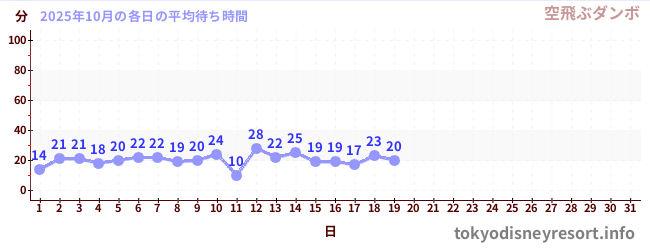 今月の待ち時間グラフ