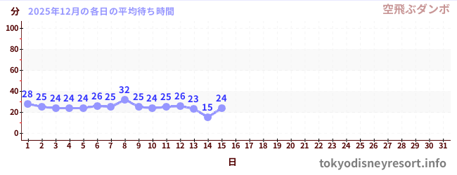 今月の待ち時間グラフ