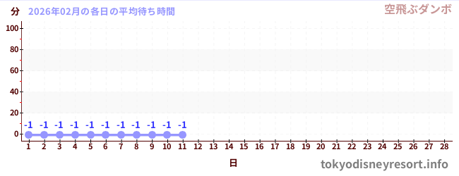 今月の待ち時間グラフ
