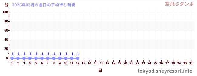 今月の待ち時間グラフ
