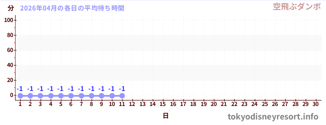 今月の待ち時間グラフ