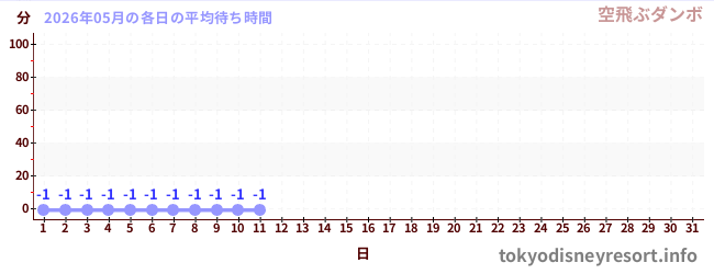 今月の待ち時間グラフ