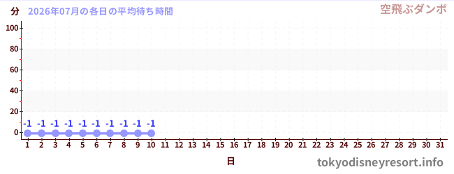 今月の待ち時間グラフ