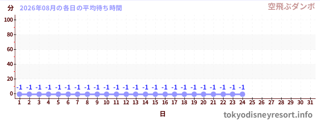今月の待ち時間グラフ