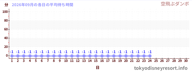 今月の待ち時間グラフ