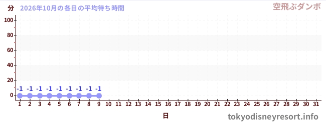 今月の待ち時間グラフ