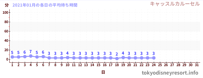 先月の待ち時間グラフ