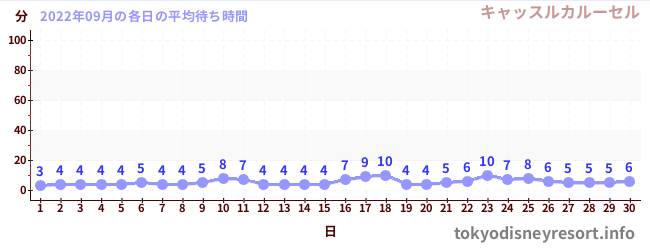 先月の待ち時間グラフ