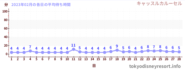 先月の待ち時間グラフ
