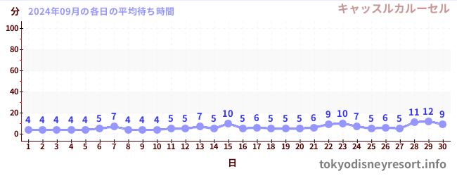 先月の待ち時間グラフ