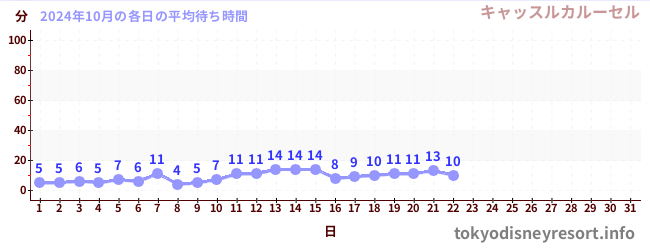 今月の待ち時間グラフ