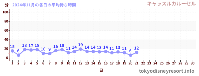 今月の待ち時間グラフ