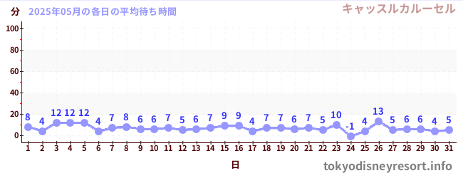 先月の待ち時間グラフ