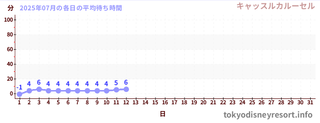 今月の待ち時間グラフ