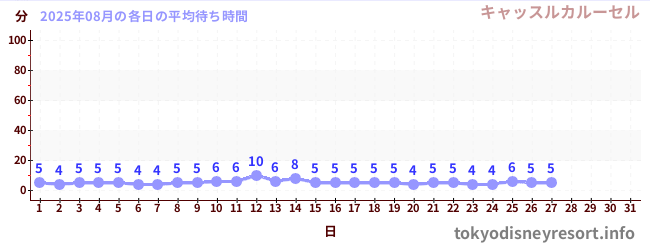 今月の待ち時間グラフ