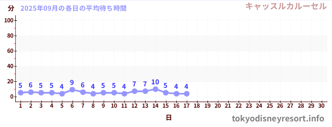 今月の待ち時間グラフ