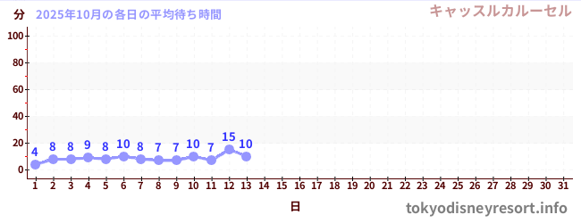 今月の待ち時間グラフ