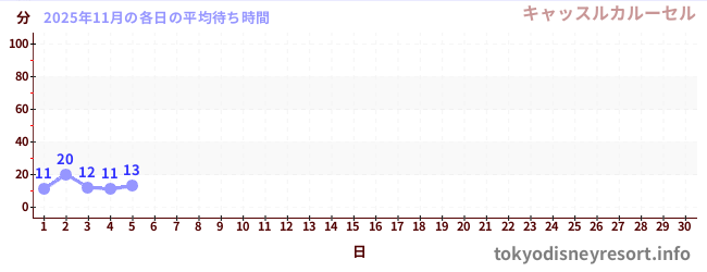 今月の待ち時間グラフ