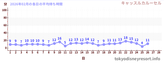 今月の待ち時間グラフ