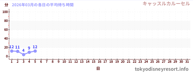 今月の待ち時間グラフ