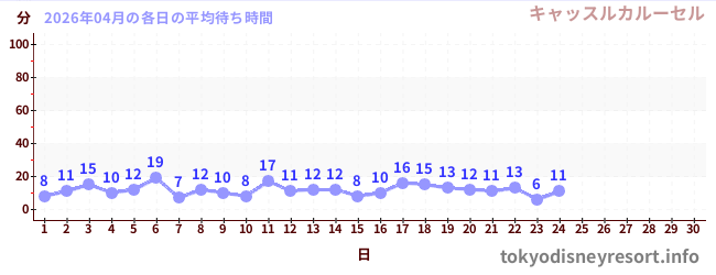 今月の待ち時間グラフ