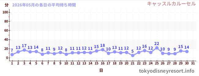 今月の待ち時間グラフ