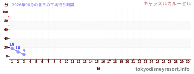 今月の待ち時間グラフ