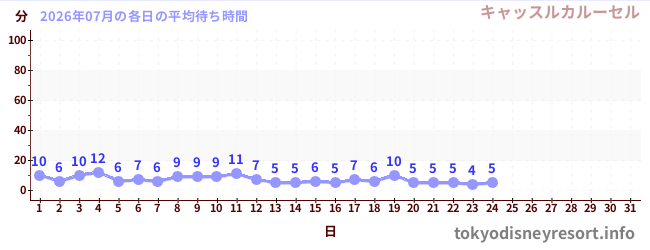 今月の待ち時間グラフ