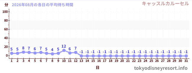 先月の待ち時間グラフ