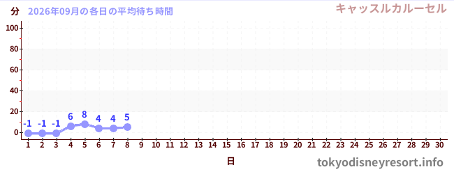 今月の待ち時間グラフ