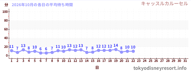今月の待ち時間グラフ