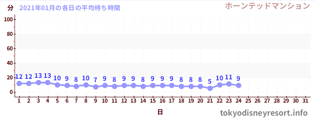 先月の待ち時間グラフ