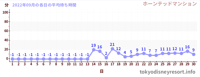 先月の待ち時間グラフ