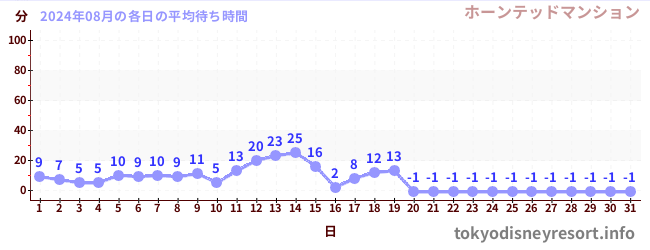 先月の待ち時間グラフ