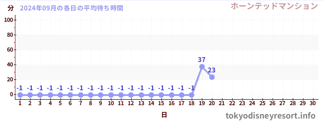 今月の待ち時間グラフ