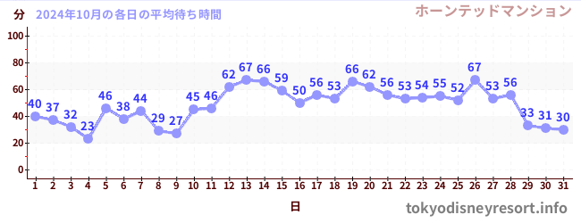 先月の待ち時間グラフ