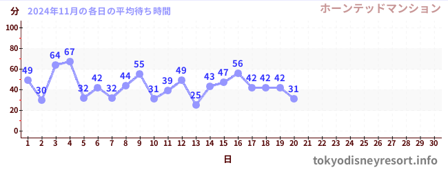 今月の待ち時間グラフ