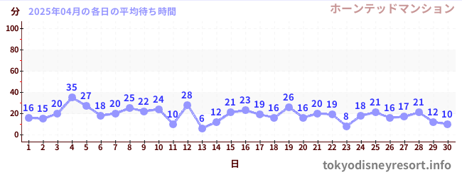 今月の待ち時間グラフ