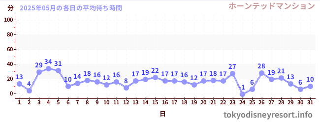 今月の待ち時間グラフ