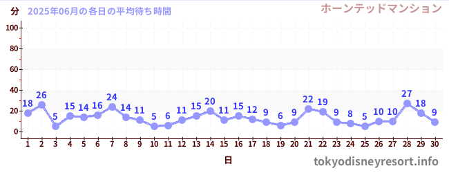 先月の待ち時間グラフ