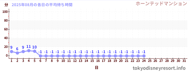 今月の待ち時間グラフ