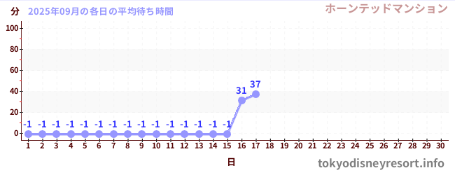 今月の待ち時間グラフ